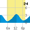 Newport tide chart for Monday, July 24, 2023