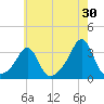 Newport tide chart for Sunday, July 30, 2023