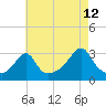Newport tide chart for Saturday, August 12, 2023