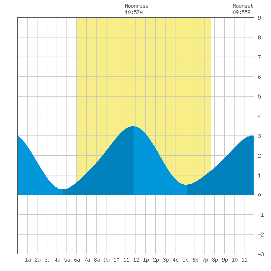 Newport tide chart for Monday, August 21, 2023