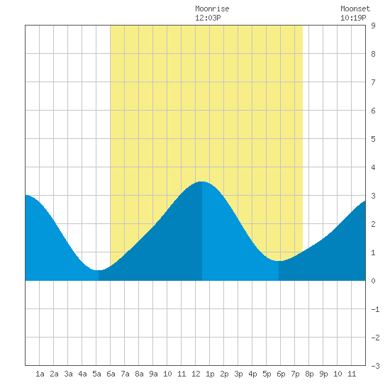Newport tide chart for Tuesday, August 22, 2023