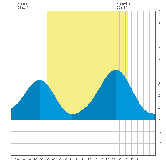 Newport tide chart for Sunday, August 27, 2023