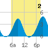 Newport tide chart for Wednesday, August 2, 2023
