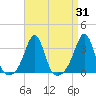 Newport tide chart for Thursday, August 31, 2023