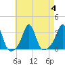 Newport tide chart for Friday, August 4, 2023