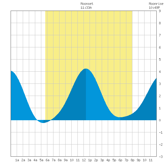 Newport tide chart for Sunday, August 6, 2023