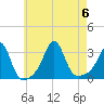 Newport tide chart for Sunday, August 6, 2023