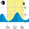 Newport tide chart for Tuesday, August 8, 2023