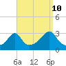 Newport tide chart for Sunday, September 10, 2023