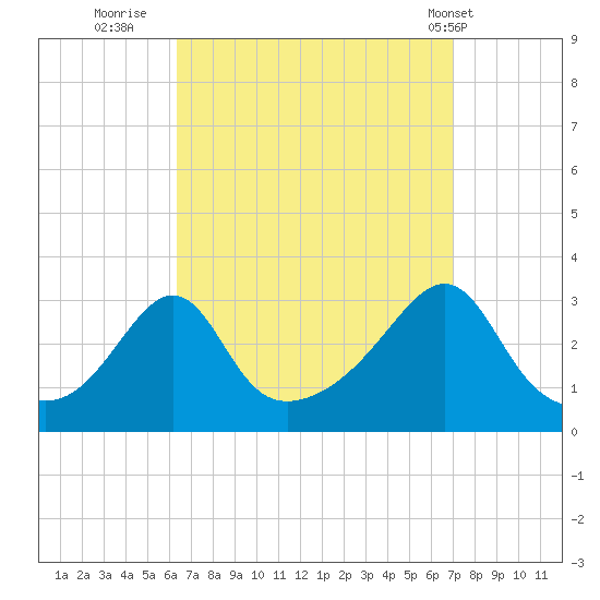 Newport tide chart for Monday, September 11, 2023