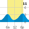 Newport tide chart for Monday, September 11, 2023