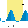 Newport tide chart for Friday, September 1, 2023