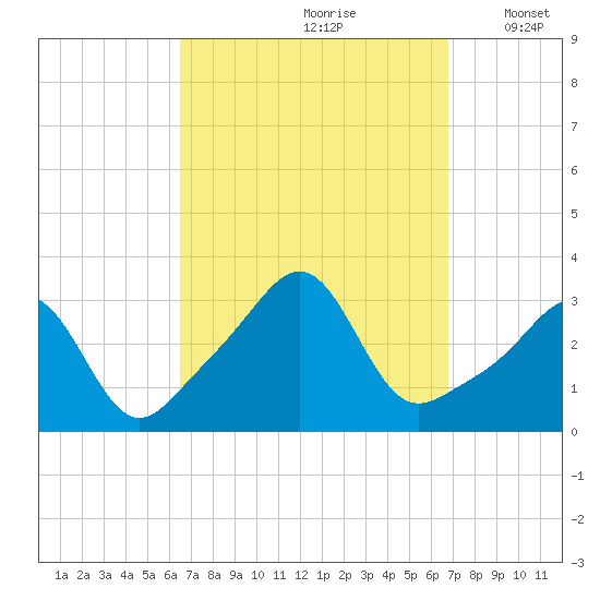 Newport tide chart for Wednesday, September 20, 2023