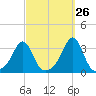 Newport tide chart for Tuesday, September 26, 2023