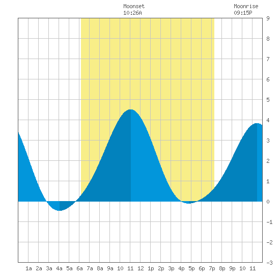 Newport tide chart for Sunday, September 3, 2023