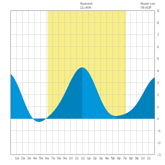 Newport tide chart for Monday, September 4, 2023