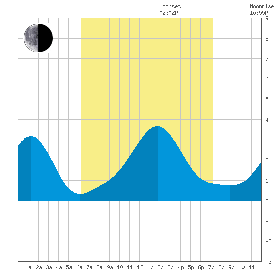 Newport tide chart for Wednesday, September 6, 2023