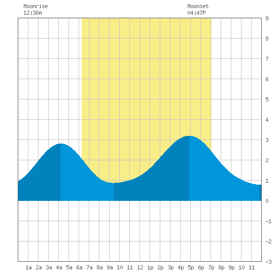 Newport tide chart for Saturday, September 9, 2023
