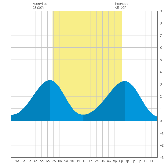 Newport tide chart for Wednesday, October 11, 2023
