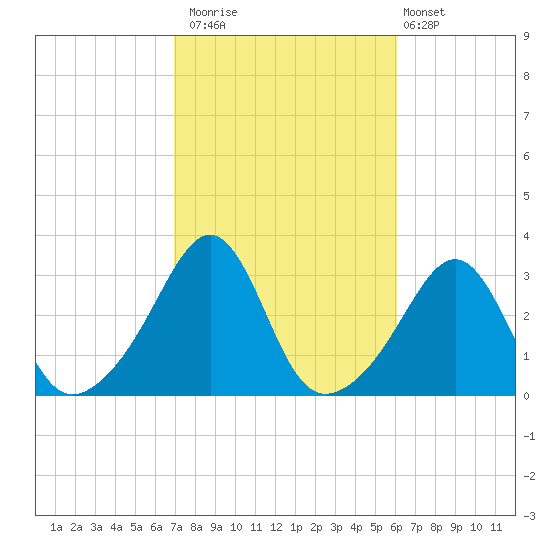 Newport tide chart for Sunday, October 15, 2023