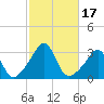 Newport tide chart for Tuesday, October 17, 2023