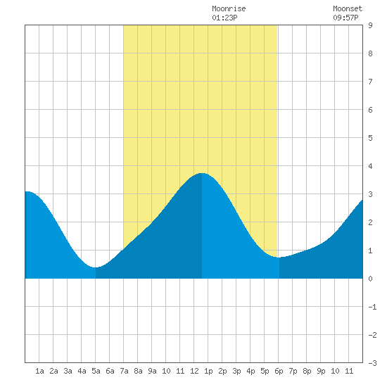 Newport tide chart for Friday, October 20, 2023