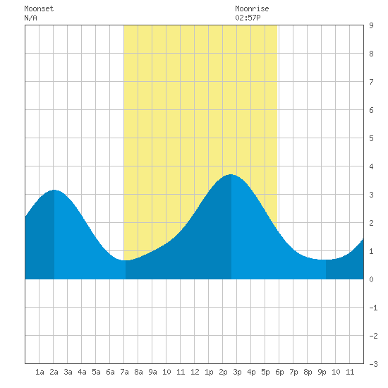 Newport tide chart for Sunday, October 22, 2023