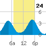 Newport tide chart for Tuesday, October 24, 2023