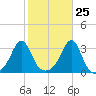 Newport tide chart for Wednesday, October 25, 2023