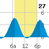 Newport tide chart for Friday, October 27, 2023