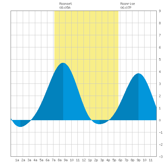 Newport tide chart for Sunday, October 29, 2023