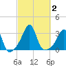 Newport tide chart for Monday, October 2, 2023