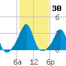 Newport tide chart for Monday, October 30, 2023