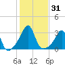 Newport tide chart for Tuesday, October 31, 2023