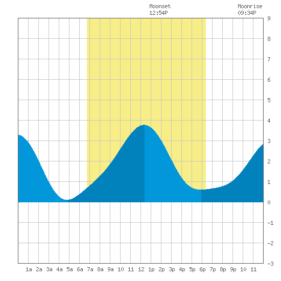 Newport tide chart for Wednesday, October 4, 2023