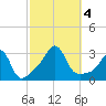 Newport tide chart for Wednesday, October 4, 2023