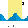 Newport tide chart for Thursday, October 5, 2023