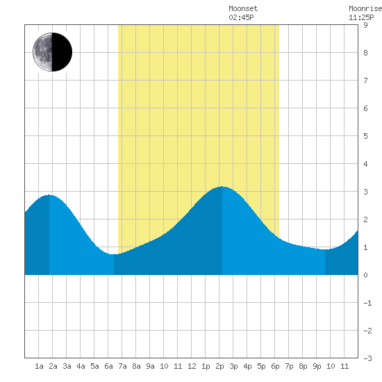 Newport tide chart for Friday, October 6, 2023