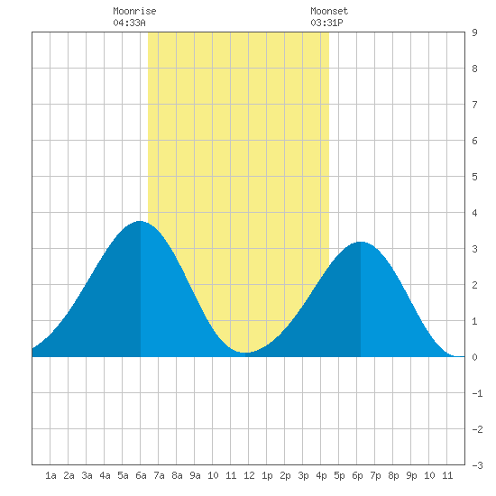 Newport tide chart for Saturday, November 11, 2023
