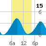 Newport tide chart for Wednesday, November 15, 2023