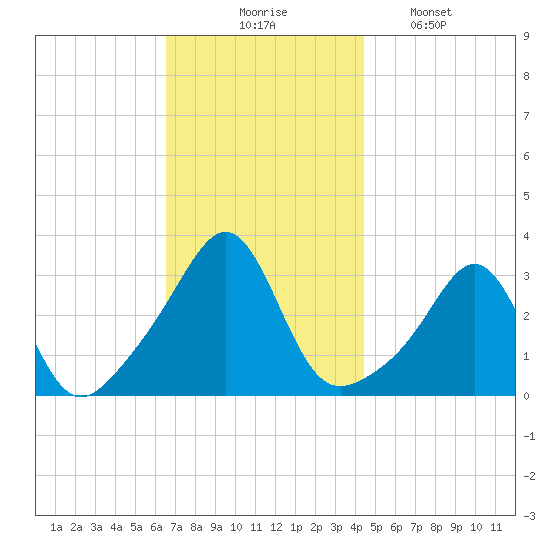 Newport tide chart for Thursday, November 16, 2023