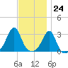 Newport tide chart for Friday, November 24, 2023