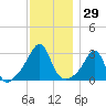 Newport tide chart for Wednesday, November 29, 2023