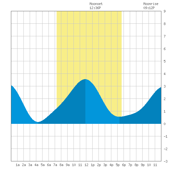 Newport tide chart for Thursday, November 2, 2023