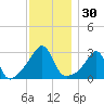Newport tide chart for Thursday, November 30, 2023
