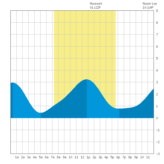 Newport tide chart for Friday, November 3, 2023