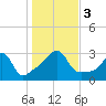 Newport tide chart for Friday, November 3, 2023