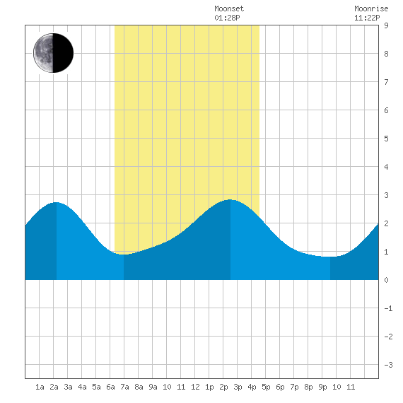 Newport tide chart for Sunday, November 5, 2023