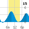 Newport tide chart for Friday, December 15, 2023