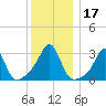 Newport tide chart for Sunday, December 17, 2023